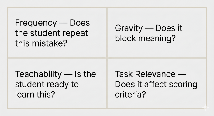 Infographic showing four criteria for prioritising ESL writing feedback: frequency, gravity, teachability, and task relevance