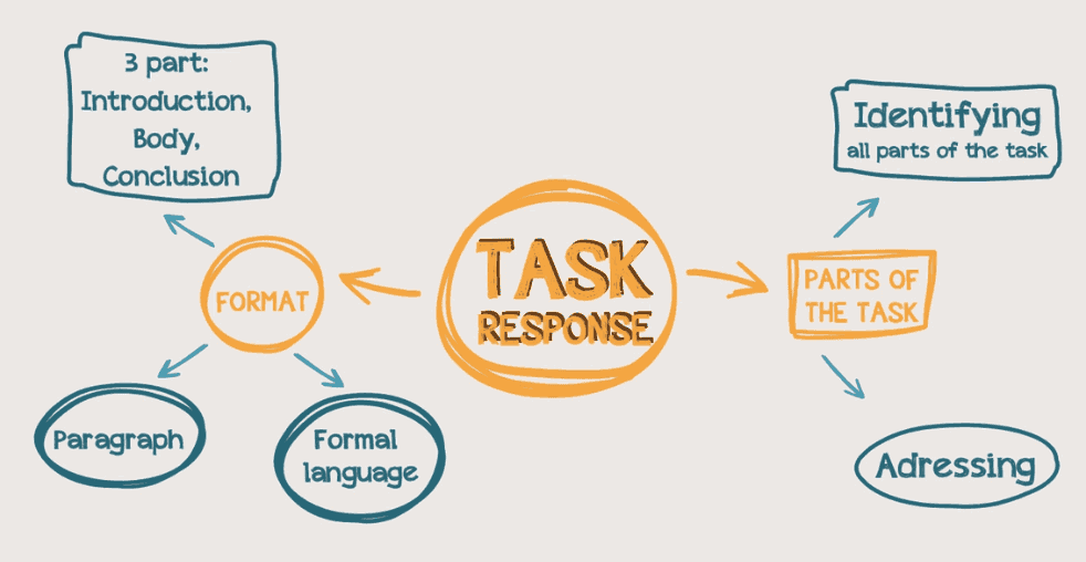 Why IELTS Students Keep Getting Band 6 in Writing: What Task Response Really Measures
